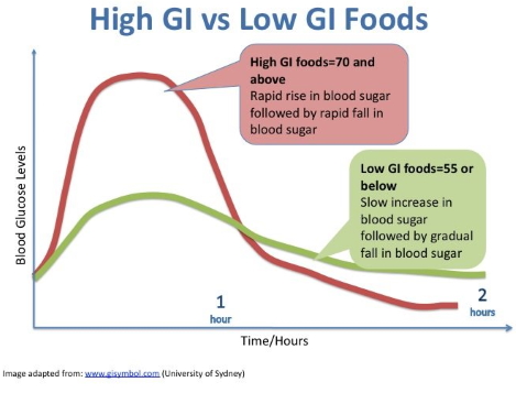 glycemische index grafiek