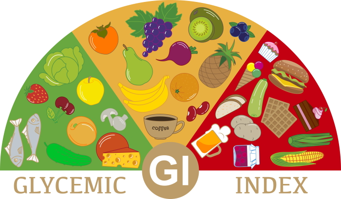 glycemische index